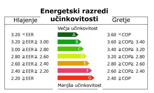 Prikaz energetskih razredov učinkovitosti